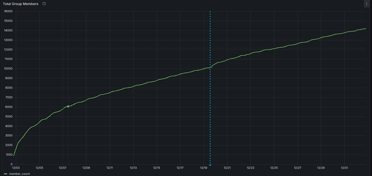 Membership growth over time (Total Group Members)