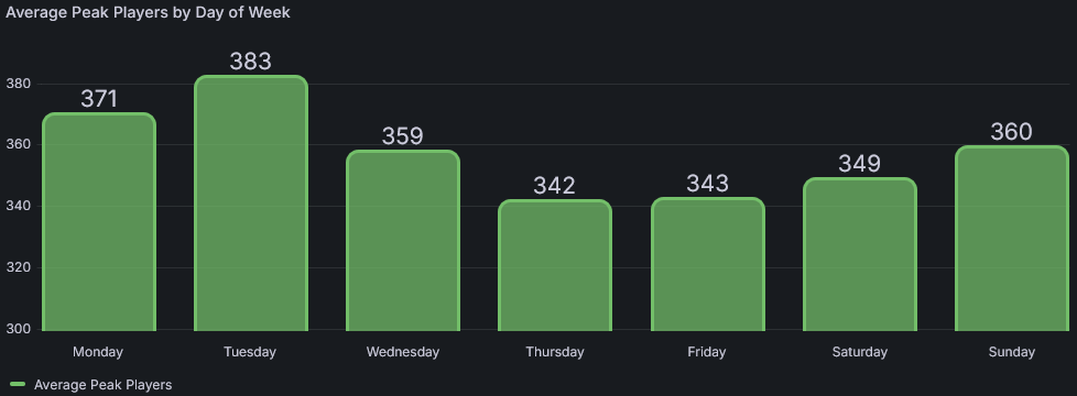 Peak players by day of week