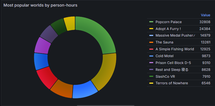 Most popular worlds by hours