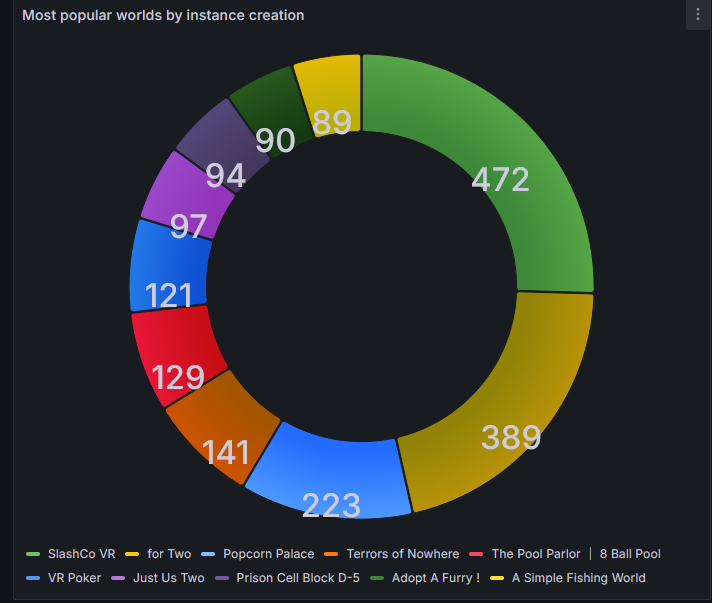 Most popular worlds by instance creation
